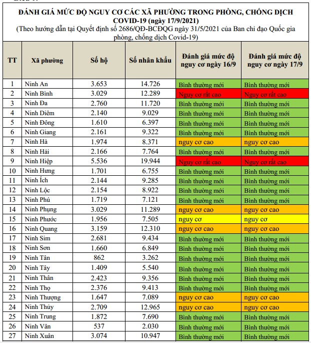 ĐÁNH GIÁ MỨC ĐỘ NGUY CƠ DỊCH BỆNH COVID-19 TẠI TX NINH HÒA (Cập nhật đến 17/9/2021)